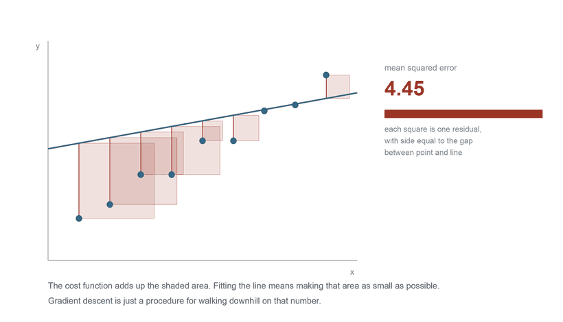 Animated scatter plot: a line moves from a poor fit to the least-squares fit while the squared residuals, drawn as squares between each point and the line, shrink and the mean squared error readout falls from 4.45 to 0.11.