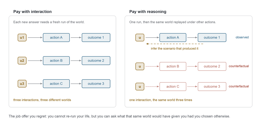Two panels. On the left, three separate runs of the world, each with its own scenario u1, u2, u3, leading to three outcomes. On the right, one observed run with scenario u, the scenario inferred from what happened, then replayed under two other actions with the same u to give counterfactual outcomes.
