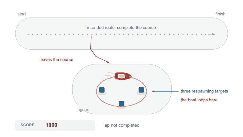 Animated: a boat leaves the race course for an isolated lagoon and circles there, striking three respawning targets while the score climbs and the lap is never completed.